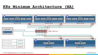 © 2018 inwinSTACK Inc. All rights reserved. CONFIDENTIAL
K8s Minimum Architecture (HA)
 