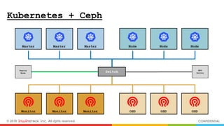 © 2018 inwinSTACK Inc. All rights reserved. CONFIDENTIAL
Kubernetes + Ceph
 