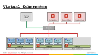 © 2018 inwinSTACK Inc. All rights reserved. CONFIDENTIAL
Virtual Kubernetes
 