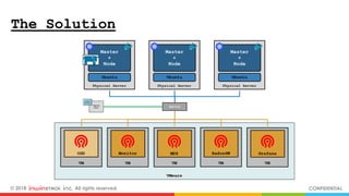 © 2018 inwinSTACK Inc. All rights reserved. CONFIDENTIAL
The Solution
 