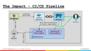 © 2018 inwinSTACK Inc. All rights reserved. CONFIDENTIAL
The Impact - CI/CD Pipeline
 