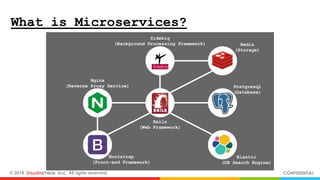 © 2018 inwinSTACK Inc. All rights reserved. CONFIDENTIAL
Nginx
(Reverse Proxy Service)
Bootstrap
(Front-end Framework)
Rails
(Web Framework)
Sidekiq
(Background Processing Framework) Redis
(Storage)
Postgresql
(Database)
Elastic
(DB Search Engine)
What is Microservices?
 