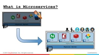 © 2018 inwinSTACK Inc. All rights reserved. CONFIDENTIAL
Physical Server
Software Program
Physical Server
Hypervisor
VM VM VM VM
What is Microservices?
 