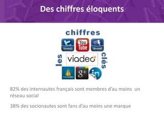 Des chiffres éloquents
82% des internautes français sont membres d’au moins un
réseau social
38% des socionautes sont fans...
