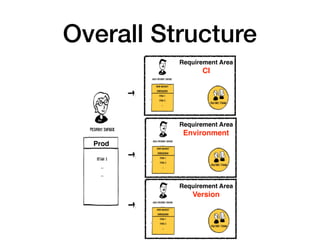 Overall Structure
Prod
Requirement Area
CI
Requirement Area
Environment
Requirement Area
Version
 