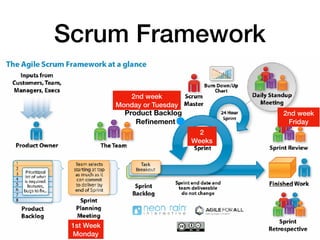 Scrum Framework
Product Backlog
Reﬁnement
2
Weeks
1st Week
Monday
2nd week
Monday or Tuesday
2nd week
Friday
 
