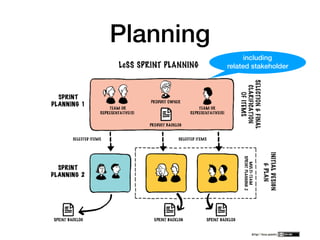 Planning
including
related stakeholder
 