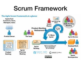 Scrum Framework
Product Backlog
Reﬁnement
 