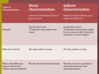 Mini lesson characterization | PPT