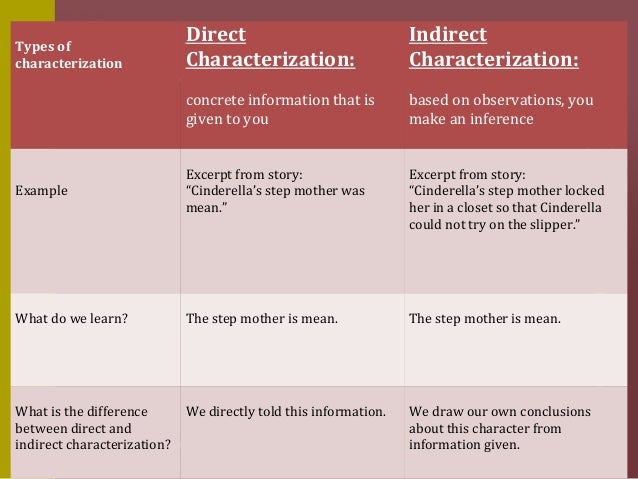 mini lesson characterization what is direct characterization