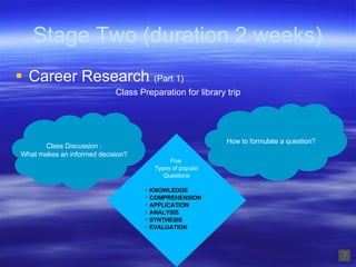 Stage Two (duration 2 weeks) Career Research  (Part 1) Class Preparation for library trip Five  Types of popular Questions KNOWLEDGE COMPREHENSION APPLICATION  ANALYSIS SYNTHESIS  EVALUATION Class Discussion : What makes an informed decision? How to formulate a question? 