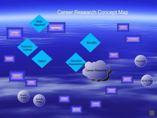 Health Vacation Retirement Pension 401K Plan HS Diploma Bachelors Master Licenses Other Range$$ Hourly  Wage Annual Wage Employee Company Talents Personality Traits Skills  Required Economic  Outlook Career Research Salary Education  Requirements Benefits Career Research Concept Map 