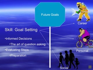 Skill: Goal Setting ,[object Object],[object Object],[object Object],[object Object],Future Goals Social Career Personal 