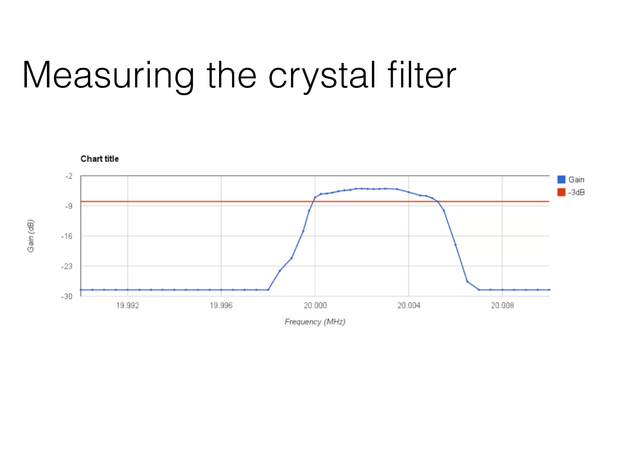Measuring the crystal filter 
 