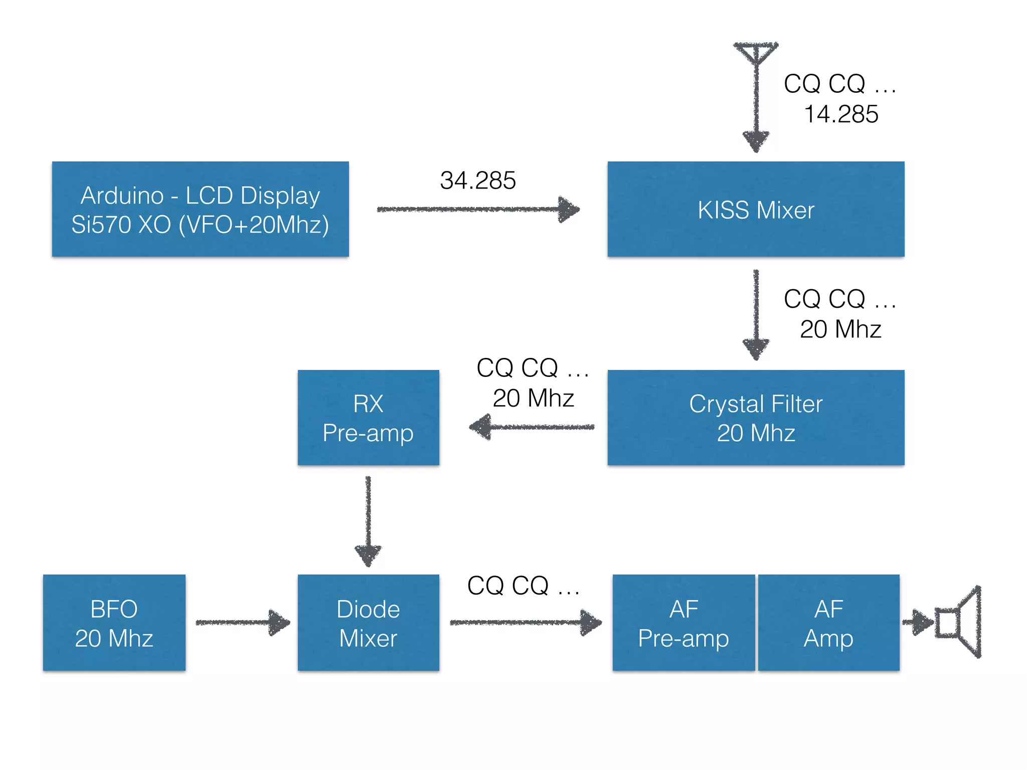 Arduino - LCD Display 
Si570 XO (VFO+20Mhz) 
CQ CQ … 
14.285 
KISS Mixer 
Crystal Filter 
20 Mhz 
RX 
Pre-amp 
BFO 
20 Mhz 
Diode 
Mixer 
AF 
Pre-amp 
AF 
Amp 
34.285 
CQ CQ … 
20 Mhz 
CQ CQ … 
20 Mhz 
CQ CQ … 
 