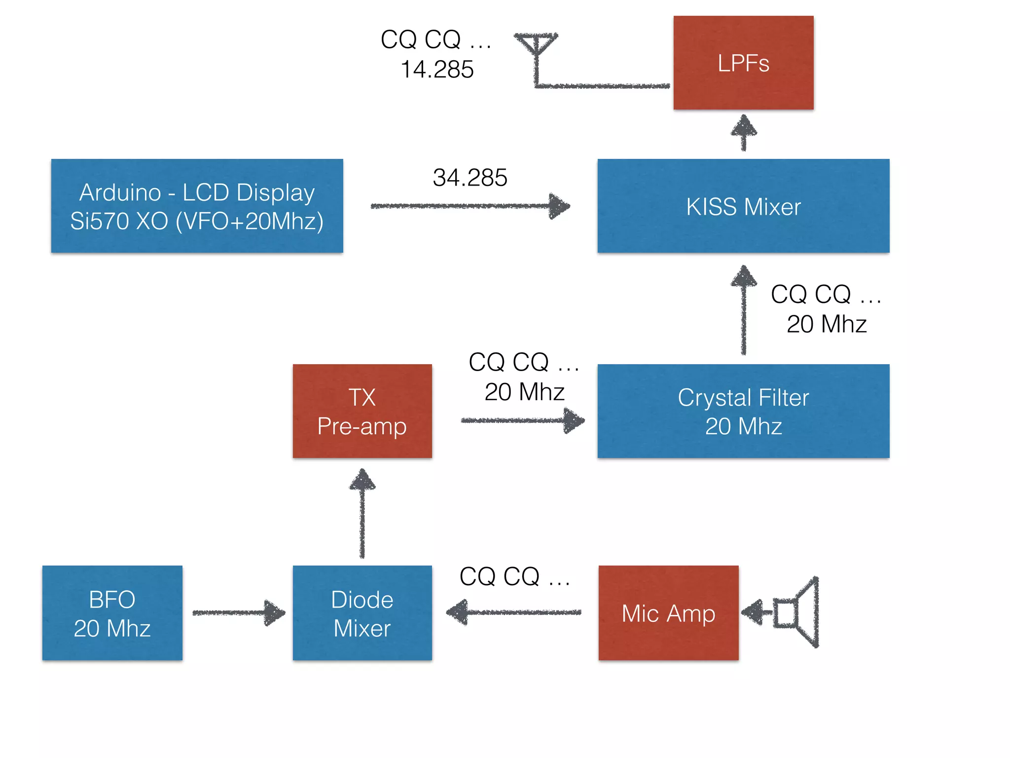 Arduino - LCD Display 
Si570 XO (VFO+20Mhz) 
KISS Mixer 
Crystal Filter 
20 Mhz 
TX 
Pre-amp 
BFO 
20 Mhz 
Diode 
Mixer 
Mic Amp 
34.285 
CQ CQ … 
20 Mhz 
CQ CQ … 
14.285 
CQ CQ … 
20 Mhz 
CQ CQ … 
LPFs 
 