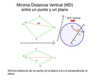 Mínima Distancia Vertical (MD)
         entre un punto y un plano
                            b                S 1
                                                   M.D. Vertical
                e
            a              MR
                                                                         b
                                         c             x
                                                               90°
                                                                      FILO
                                                                c-e

                       d
                                                           a
                                     S
                                     F                 d

                       d


            a
                e                        c
                       b


                            b

Mínima distancia de un punto (x) al plano a-b-c-d perpendicular al
plano
 