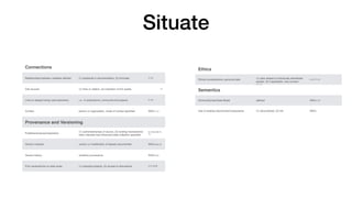 Situate
Connections
Relationships between variables de
fi
ned (1) explained in documentation, (2) formulae 21,22
Cite sources (1) links or citation, (2) indication of link quality 21
Links to dataset being used elsewhere i.e., in publications, community-led projects 21,59
Contact person or organization, mode of contact speci
fi
ed W3C41,73
Provenance and Versioning
Publisher/producer/repository
(1) authoritativeness of source, (2) funding mechanisms/
other interests that in
fl
uenced data collection speci
fi
ed
21,49,54,59,74,
75
Version indicator version or modi
fi
cation of dataset documented W3C50,66,76
Version history work
fl
ow provenance W3C50,76
Prior reuse/advice on data reuse (1) example projects, (2) access to discussions 3,27,59,60
Ethics
Ethical considerations, personal data (1) data related to individually identi
fi
able
people, (2) if applicable, was consent
given
21,57,71,75
Semantics
Schema/Syntax/Data Model de
fi
ned W3C47,67
Use of existing taxonomies/vocabularies (1) documented, (2) link W3C2
 
