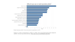 Multiple responses possible. Percents are percent of respondents (n=1677).
Why do you use or need secondary data?
Gregory, K., Groth, P. Scharnhorst, A., Wyatt, S. (2020). Lost or found? Discovering data needed for
research. Harvard Data Science Review. https://doi.org/10.1162/99608f92.e38165eb
 