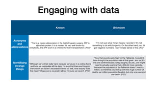 Engaging with data
Known Unknown
Acronyms
and
abbreviations
“That is a classic abbreviation in the
fi
eld of hepatic surgery. AFP is
alpha feto protein. It is a marker. It’s very well known by
everybody...the AFP score is a criterion for liver transplantation. (P22)”
“I’m not sure what ‘long’ means. I wonder if it’s not
something to do with longevity. On the other hand, no, it’s
got negative numbers. I can’t make sense of this. (P7)”
Identi
fi
ying
strange
things
“Although we’ve tried really hard, because we’ve put in a coding frame
and how we manipulate all the data, I’m sure that there are things in
there which we haven’t recorded in terms of, well, what exactly does
this mean? I hope we’ve covered it all but I’m sure we haven’t. (P10)”
“Now that sounds quite high for the Falklands. I wouldn’t
have thought the population was all that great...and yet it’s
only one con
fi
rmed case. Okay [laughs]. So yes...one might
need to actually examine that a little bit more carefully,
because the population of the Falklands doesn’t reach a
million, so therefore you end up with this huge number of
deaths per million population [laughs], but only one case and
one death. (P23)” 

 