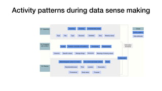 Activity patterns during data sense making
 