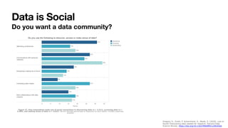 Data is Social
Do you want a data community?
Gregory, K., Groth, P. Scharnhorst, A., Wyatt, S. (2020). Lost or
found? Discovering data needed for research. Harvard Data
Science Review. https://doi.org/10.1162/99608f92.e38165eb
 