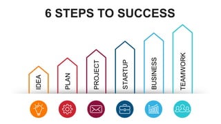 6 STEPS TO SUCCESS
IDEA
PLAN
PROJECT
STARTUP
BUSINESS
TEAMWORK
 