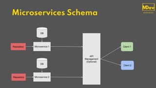 Microservices Schema
Microservice 1
DB
Repository
API
Management
(Optional)
Microservice 2
DB
Repository
Client 1
Client 2
 