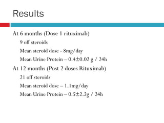 Results
At 6 months (Dose 1 rituximab)
9 off steroids
Mean steroid dose - 8mg/day
Mean Urine Protein – 0.4±0.02 g / 24h
At 12 months (Post 2 doses Rituximab)
21 off steroids
Mean steroid dose – 1.1mg/day
Mean Urine Protein – 0.5±2.2g / 24h
 