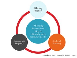 “Allocating
Resources to
fairly &
efficiently meet
healthcare needs”
Fiduciary
Propriety
Collegial
Propriety
Bureaucratic
Propriety
From Shale “Moral Leadership in Medicine”(2013)
 