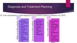 Diagnosis and Treatment Planning
 A new classification - pulpal diagnosis based on clinical symptoms (Hashem et al. 2015).
Mild
reversible
pulpitis:
• Patients’
description
s of
sensitivity
to hot,
cold and
sweat
lasting up
to 15–20 s
and
settling
spontaneo
usly.
Severe
reversible
pulpitis:
• Increased
pain for
more than
several
minutes
and
needing
oral
analgesics.
Irreversible
pulpitis:
• Persistent
dull
throbbing
pain, sharp
spontaneo
us pain
and
tenderness
to
percussion
or pain
exacerbate
d by lying
down.
 