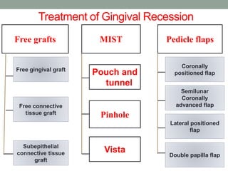 Treatment of Gingival Recession
Free grafts Pedicle flaps
Free gingival graft
Free connective
tissue graft
Subepithelial
connective tissue
graft
Double papilla flap
Coronally
positioned flap
Semilunar
Coronally
advanced flap
Lateral positioned
flap
MIST
Pouch and
tunnel
Pinhole
Vista
 