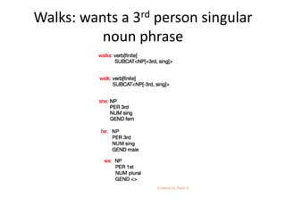Walks: wants a 3rd person singular
noun phrase
 