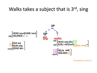 Walks takes a subject that is 3rd, sing
 