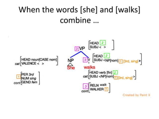 When the words [she] and [walks]
combine …
 