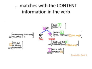 … matches with the CONTENT
information in the verb
 