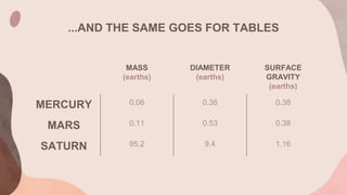 ...AND THE SAME GOES FOR TABLES
MASS
(earths)
DIAMETER
(earths)
SURFACE
GRAVITY
(earths)
MERCURY 0.06 0.38 0.38
MARS 0.11 0.53 0.38
SATURN 95.2 9.4 1.16
 