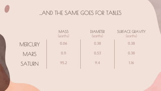 ...AND THE SAME GOES FOR TABLES
MASS
(earths)
DIAMETER
(earths)
SURFACE GRAVITY
(earths)
MERCURY 0.06 0.38 0.38
MARS 0.11 0.53 0.38
SATURN 95.2 9.4 1.16
 