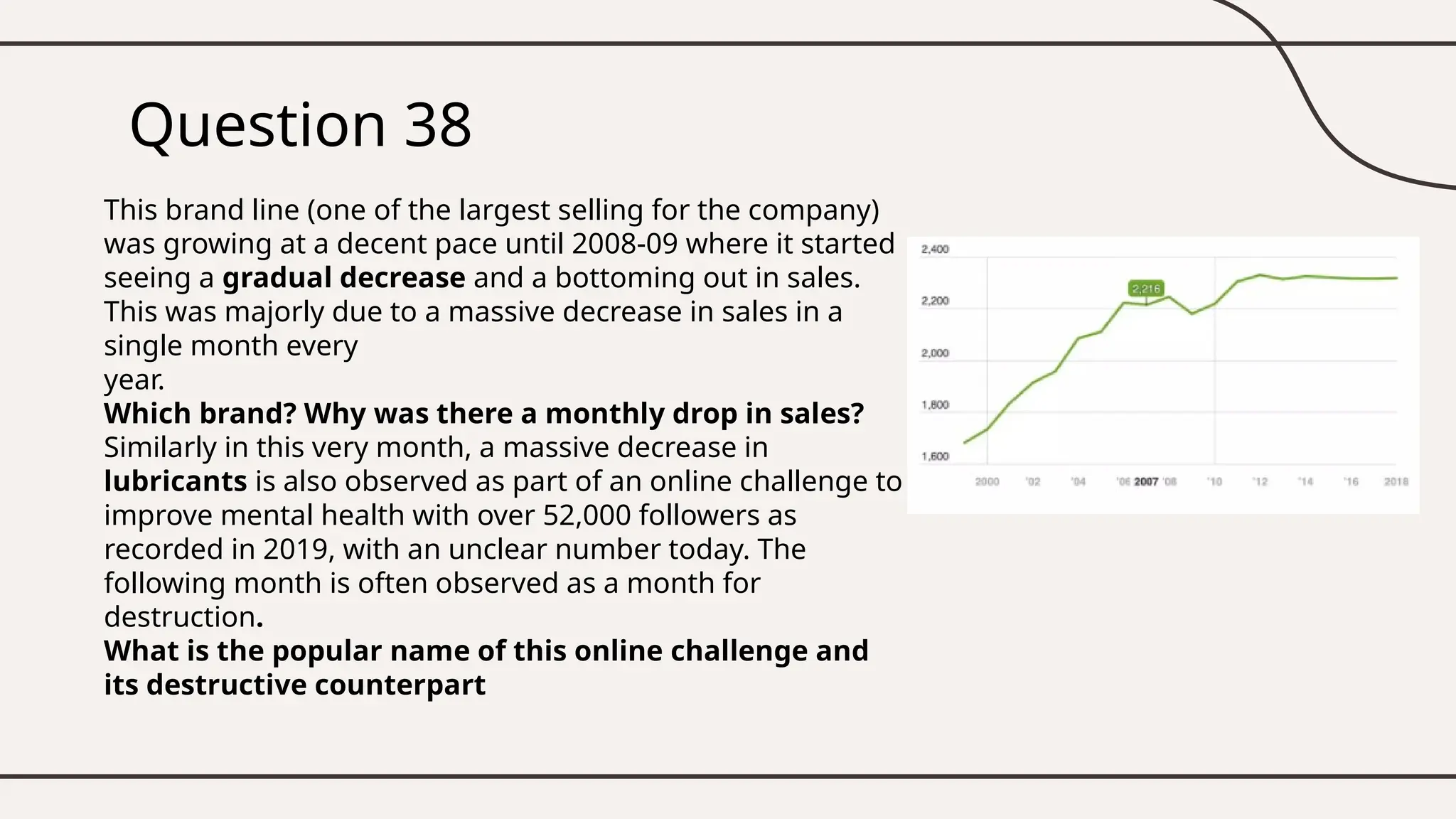 Question 38
This brand line (one of the largest selling for the company)
was growing at a decent pace until 2008-09 where it started
seeing a gradual decrease and a bottoming out in sales.
This was majorly due to a massive decrease in sales in a
single month every
year.
Which brand? Why was there a monthly drop in sales?
Similarly in this very month, a massive decrease in
lubricants is also observed as part of an online challenge to
improve mental health with over 52,000 followers as
recorded in 2019, with an unclear number today. The
following month is often observed as a month for
destruction.
What is the popular name of this online challenge and
its destructive counterpart
 