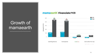 Growth of
mamaearth
14
 