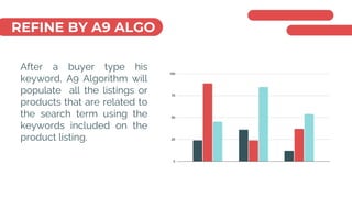 REFINE BY A9 ALGO
After a buyer type his
keyword, A9 Algorithm will
populate all the listings or
products that are related to
the search term using the
keywords included on the
product listing.
 