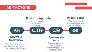 A9 FACTORS
Click-through-rate
Clicks could help
to achieve
ranking.
Keyword
Relevancy
If you’re selling a mouse
pad, then the word must be
included on the listing.
Conversion
Rate
Conversion rate is
more helpful to
achieve higher rank
than click rates.
Overall Sales
This is connected
with Conversion rate
of the product.
KR CTR CR os
 
