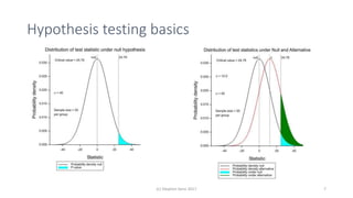 Hypothesis testing basics
(c) Stephen Senn 2017 7
 