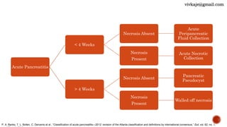Acute Pancreatitis
< 4 Weeks
Necrosis Absent
Acute
Peripancreatic
Fluid Collection
Necrosis
Present
Acute Necrotic
Collection
> 4 Weeks
Necrosis Absent
Pancreatic
Pseudocyst
Necrosis
Present
Walled off necrosis
P. A. Banks, T. L. Bollen, C. Dervenis et al., “Classification of acute pancreatitis—2012: revision of the Atlanta classification and definitions by international consensus,” Gut, vol. 62, no. 1,
vivkaje@gmail.com
 