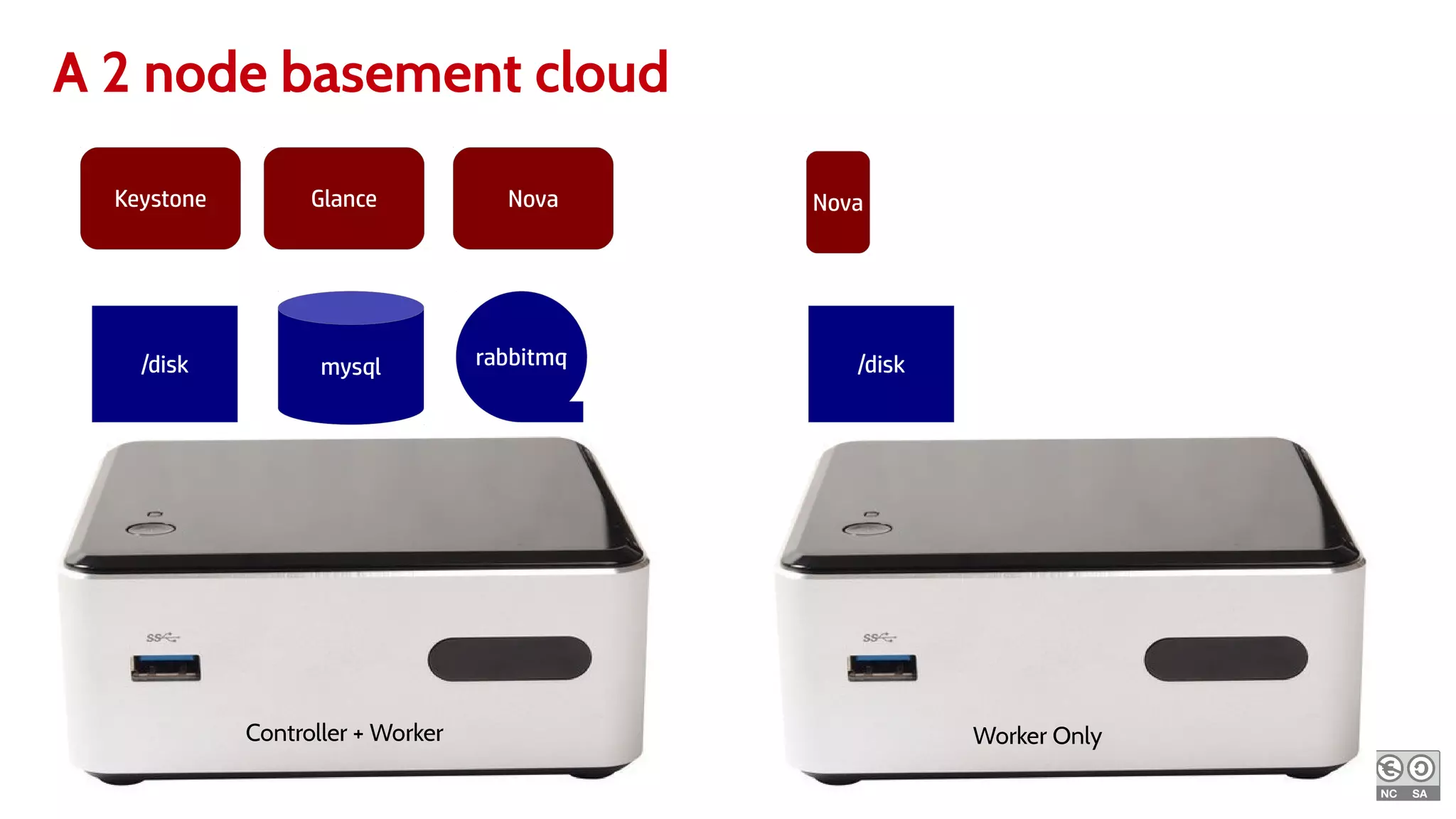 A 2 node basement cloud
Keystone
mysql rabbitmq/disk
Glance Nova
/disk
Nova
Controller + Worker Worker Only
 