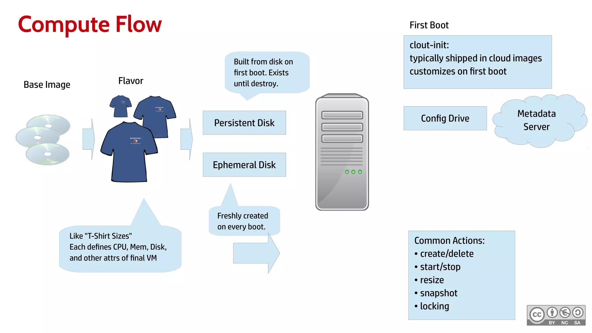 Compute Flow
Persistent Disk
Ephemeral Disk
Built from disk on
first boot. Exists
until destroy.
Freshly created
on every boot.
Common Actions:
● create/delete
● start/stop
● resize
● snapshot
● locking
clout-init:
typically shipped in cloud images
customizes on first boot
Metadata
Server
Config Drive
First Boot
Like "T-Shirt Sizes"
Each defines CPU, Mem, Disk,
and other attrs of final VM
Base Image Flavor
 