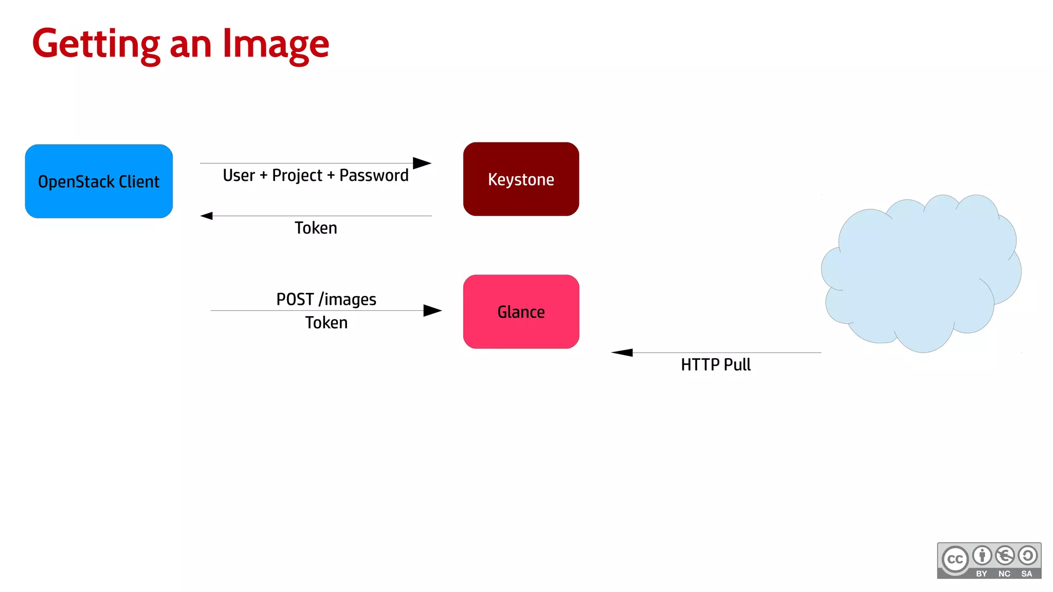 Getting an Image
KeystoneOpenStack Client User + Project + Password
Token
POST /images
Token
Glance
HTTP Pull
 