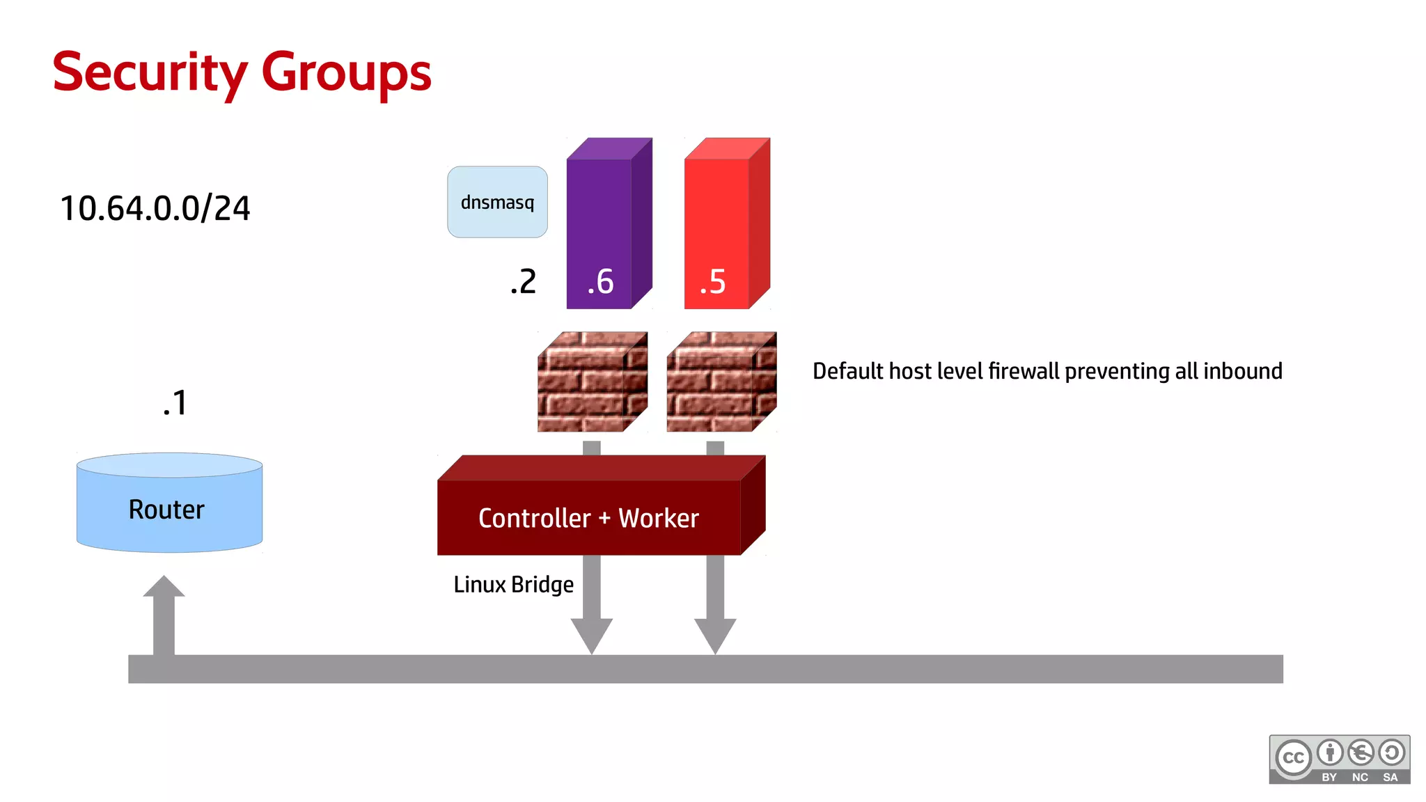 Security Groups
10.64.0.0/24
Controller + Worker
.2 .5.6
Router
.1
dnsmasq
Linux Bridge
Default host level firewall preventing all inbound
 