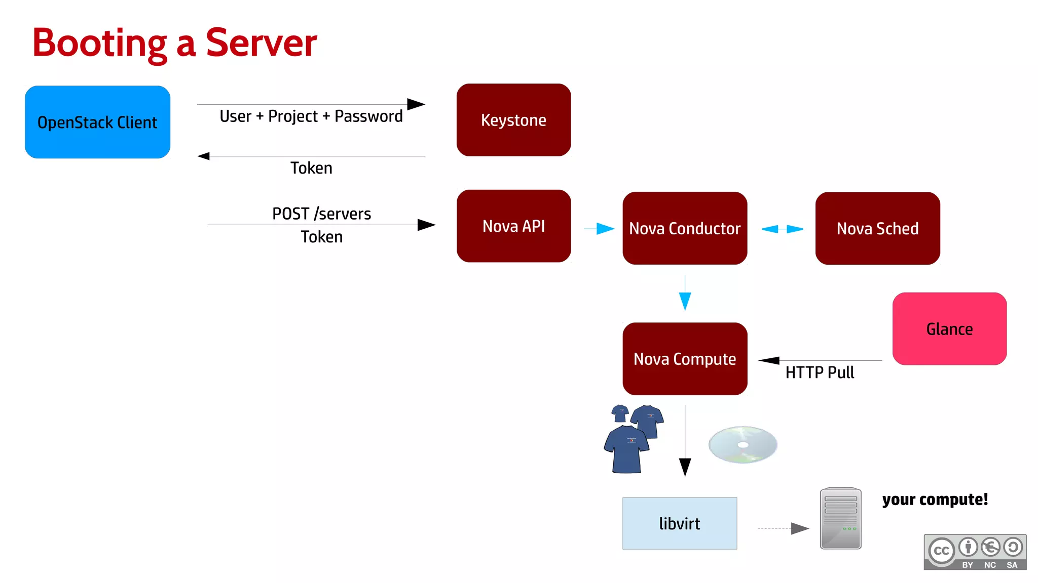 Booting a Server
KeystoneOpenStack Client User + Project + Password
Token
POST /servers
Token
Nova API
Glance
Nova Conductor Nova Sched
Nova Compute
HTTP Pull
libvirt
your compute!
 