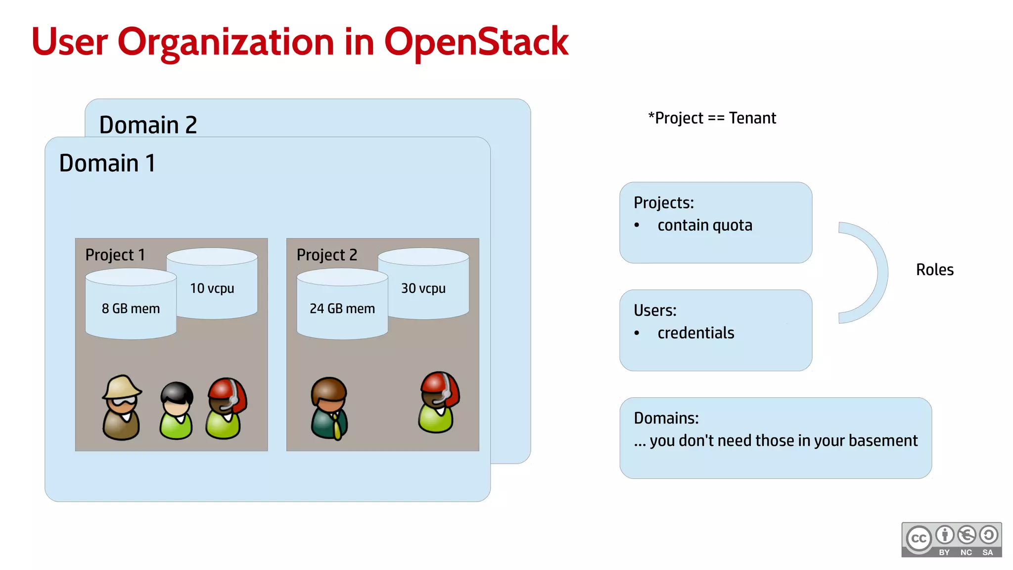 User Organization in OpenStack
Domain 2
Tenant 1
10 vcpu
8 GB mem 24 GB mem
Domain 1
Project 1
10 vcpu
8 GB mem
Project 2
30 vcpu
24 GB mem
Projects:
● contain quota
Users:
● credentials
Roles
Domains:
… you don't need those in your basement
*Project == Tenant
 